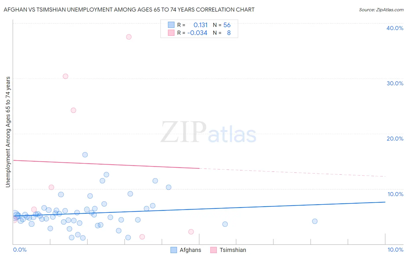 Afghan vs Tsimshian Unemployment Among Ages 65 to 74 years