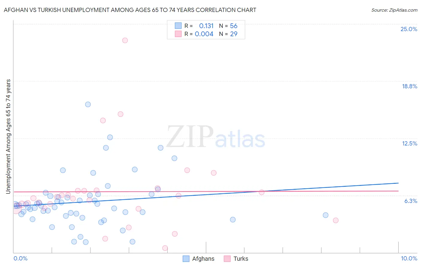 Afghan vs Turkish Unemployment Among Ages 65 to 74 years