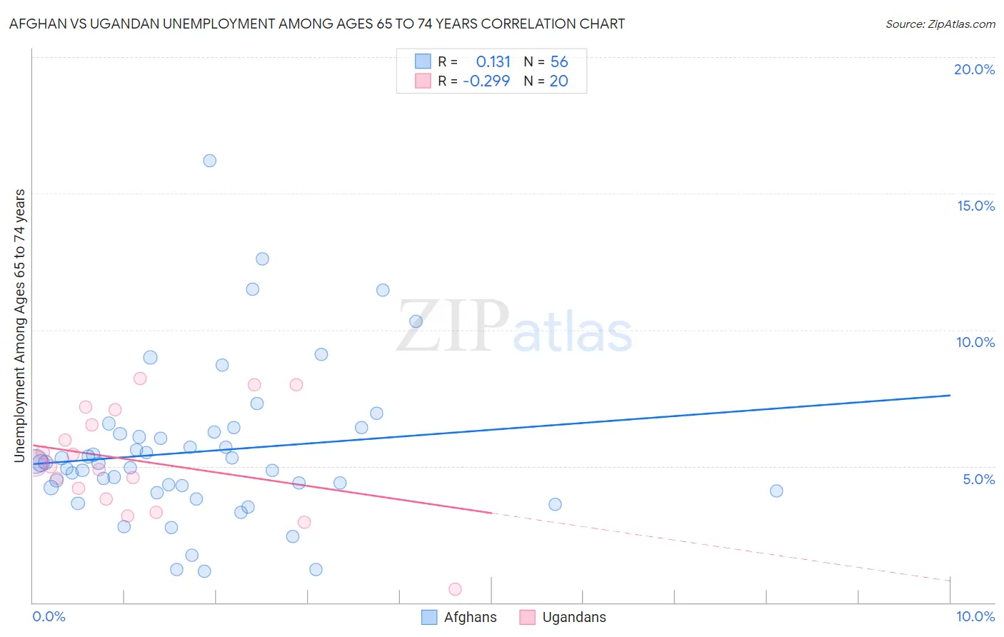 Afghan vs Ugandan Unemployment Among Ages 65 to 74 years