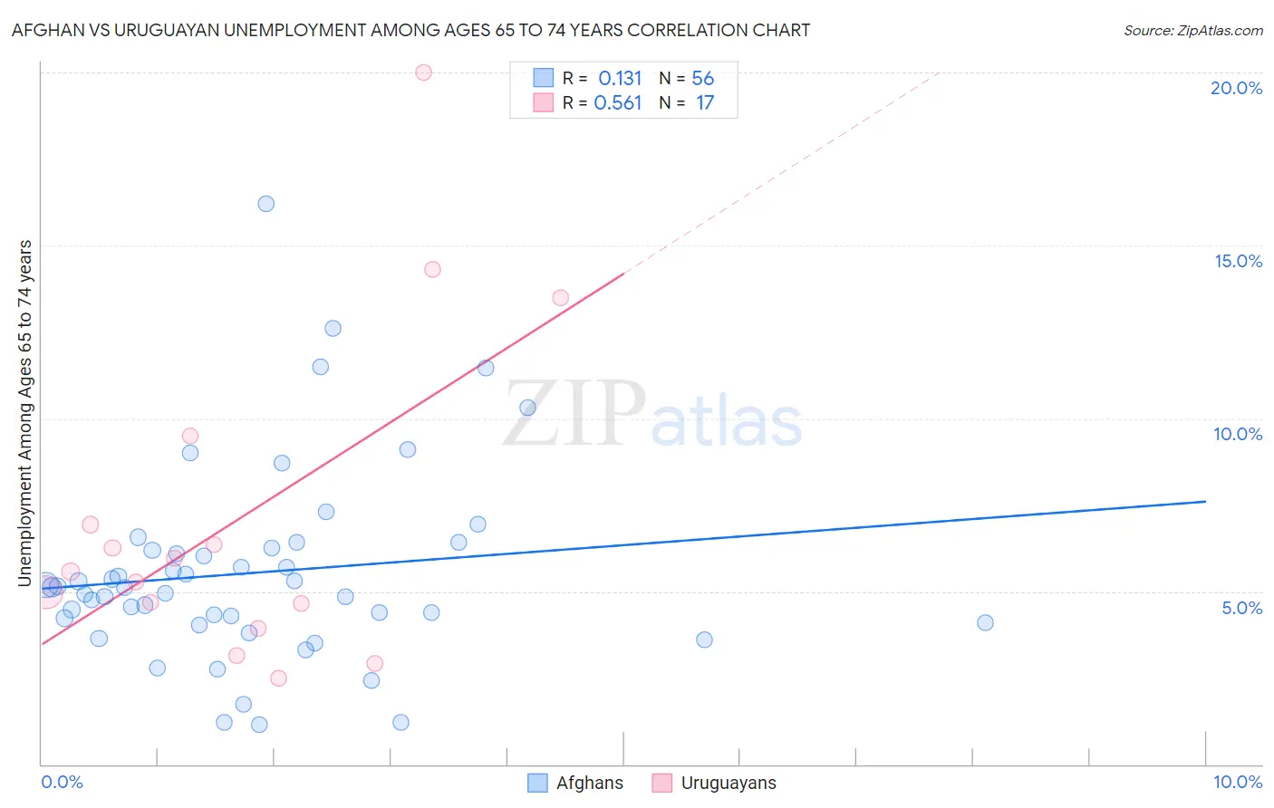 Afghan vs Uruguayan Unemployment Among Ages 65 to 74 years