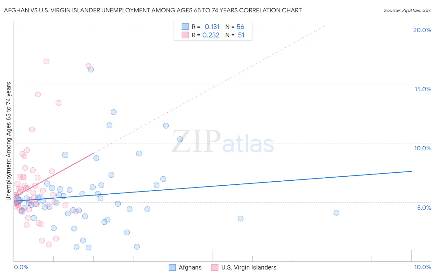 Afghan vs U.S. Virgin Islander Unemployment Among Ages 65 to 74 years