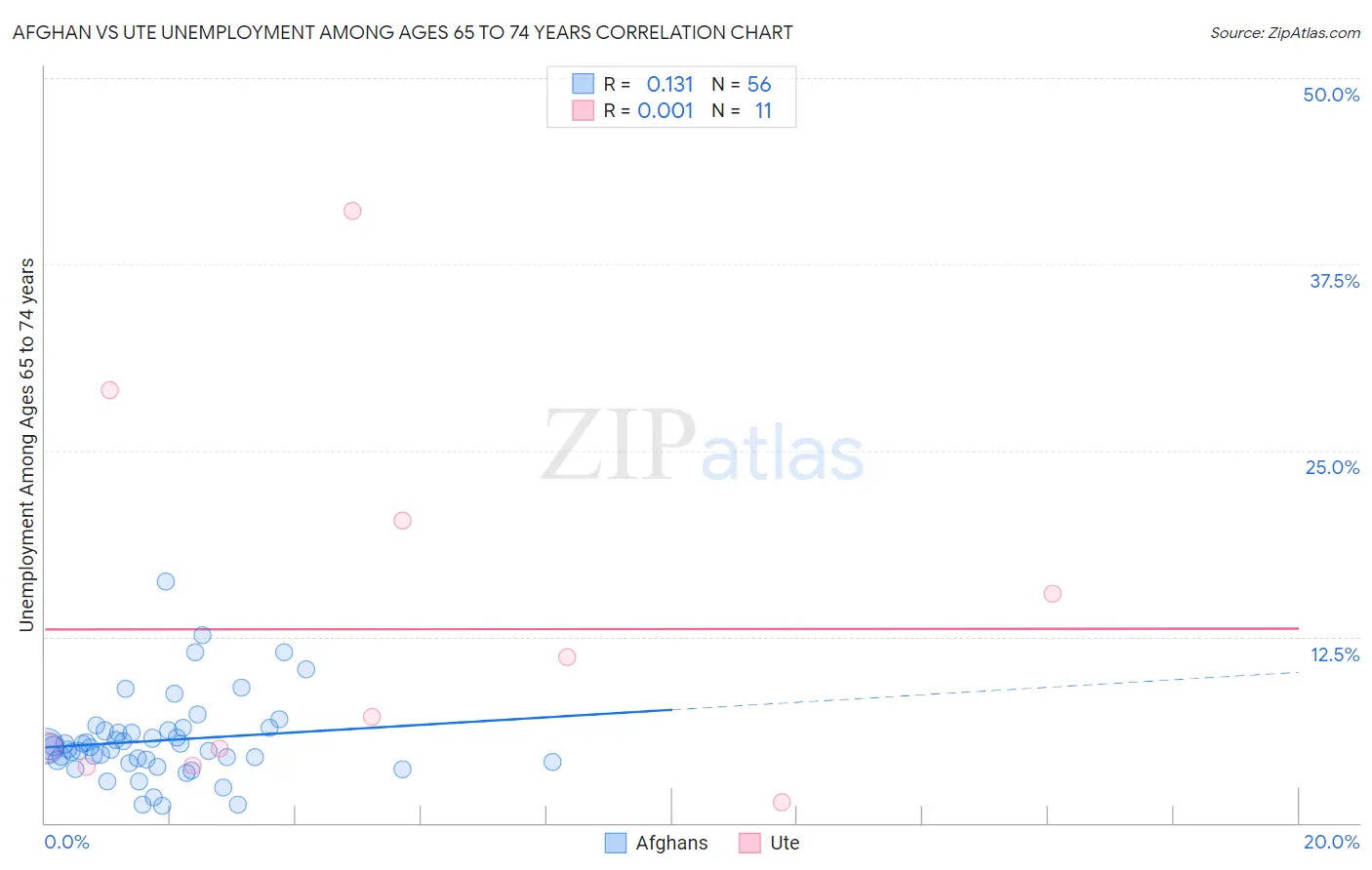 Afghan vs Ute Unemployment Among Ages 65 to 74 years