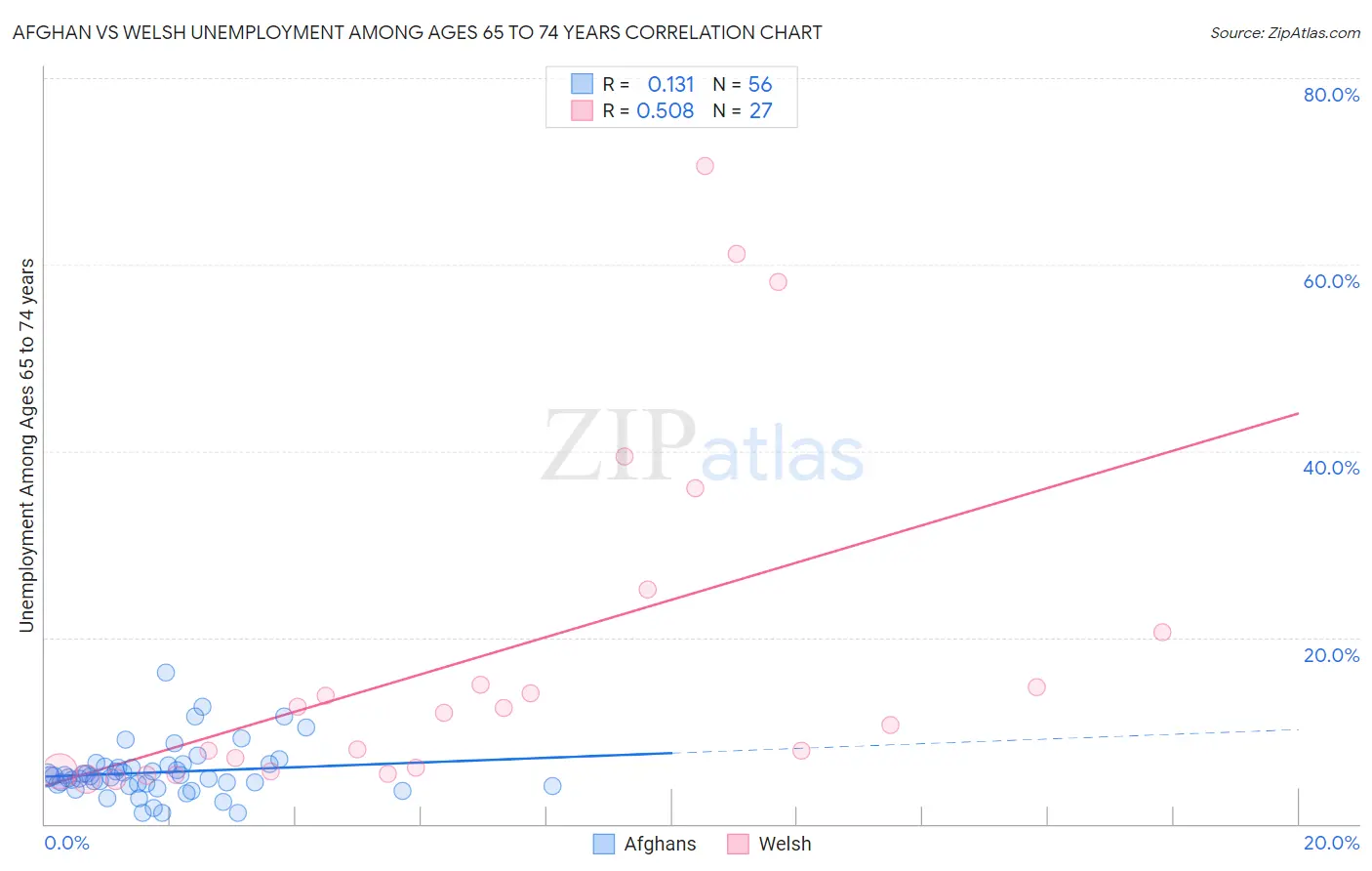 Afghan vs Welsh Unemployment Among Ages 65 to 74 years