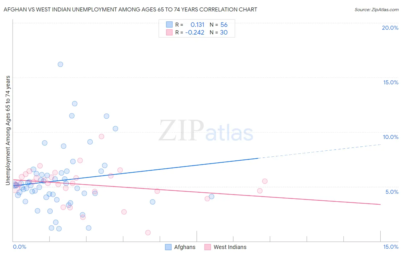 Afghan vs West Indian Unemployment Among Ages 65 to 74 years