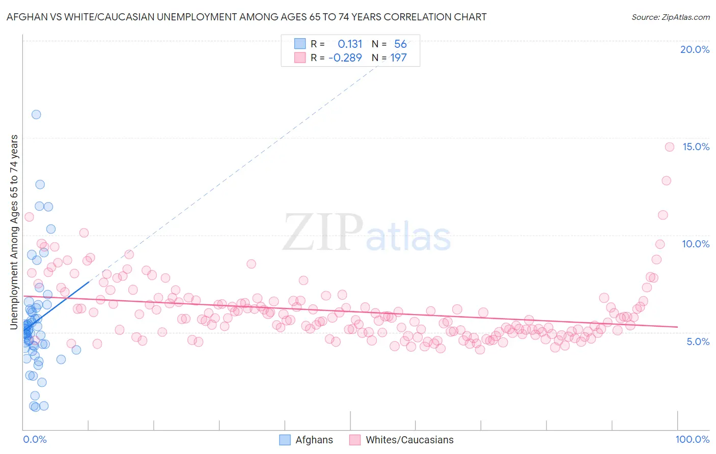 Afghan vs White/Caucasian Unemployment Among Ages 65 to 74 years