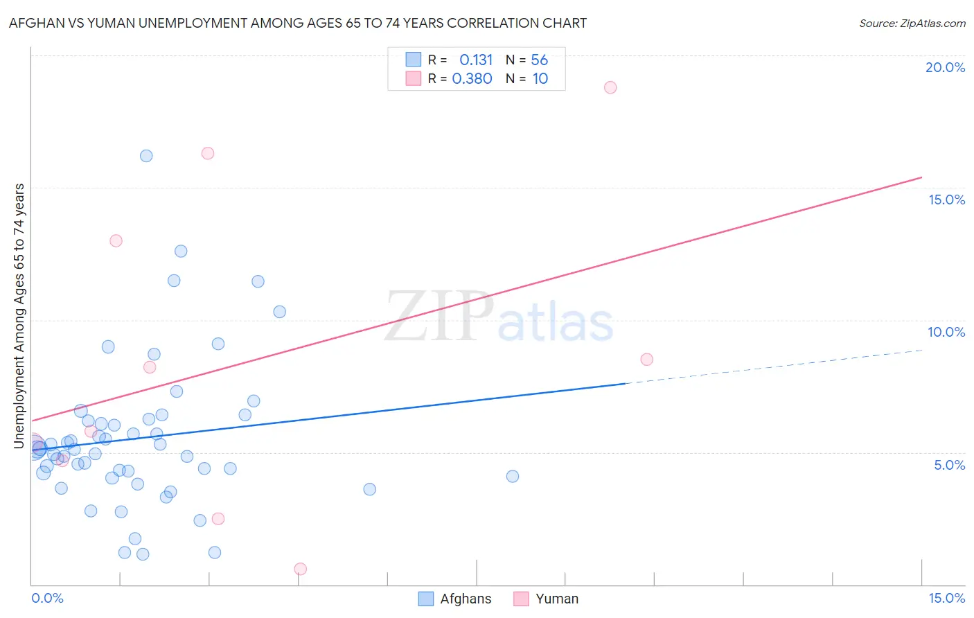 Afghan vs Yuman Unemployment Among Ages 65 to 74 years