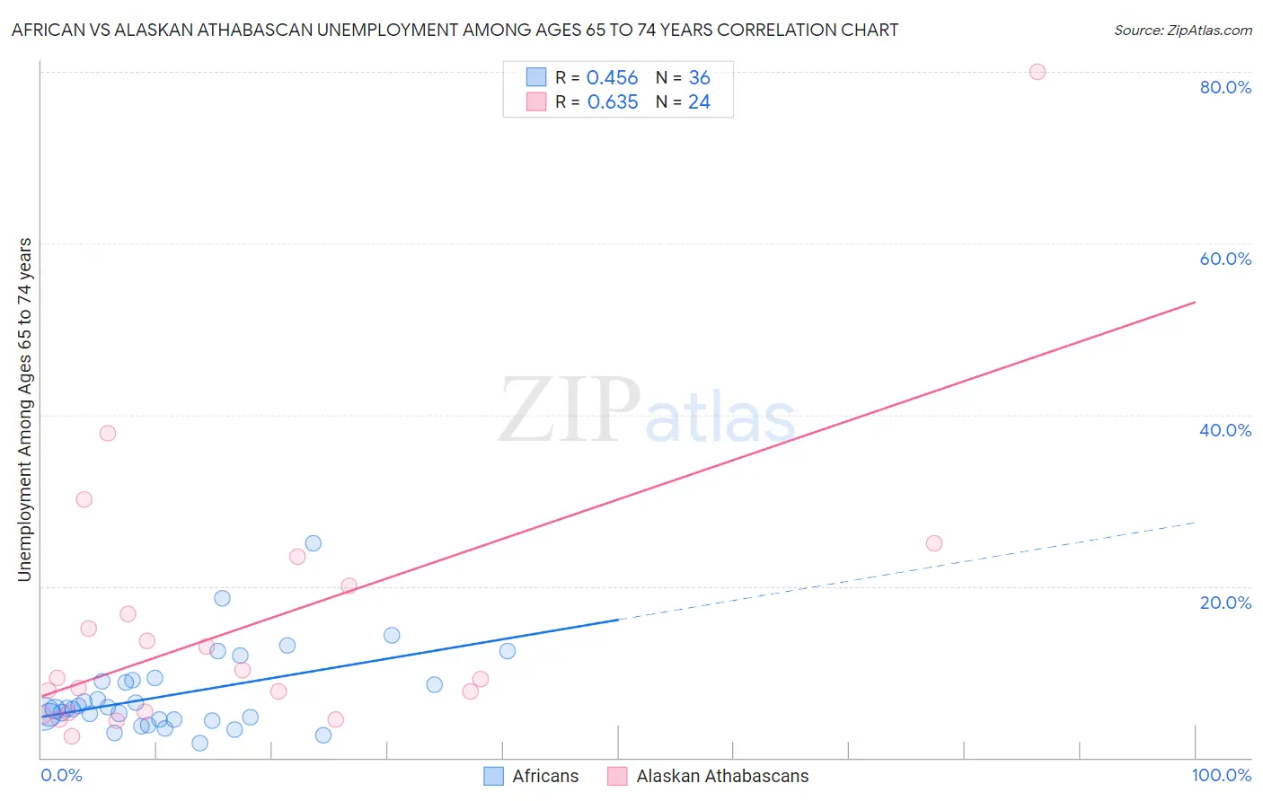 African vs Alaskan Athabascan Unemployment Among Ages 65 to 74 years
