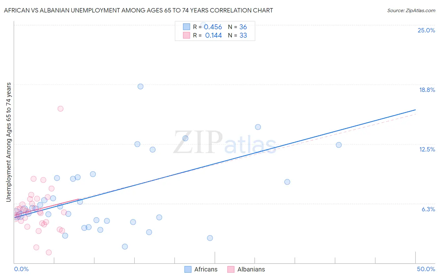 African vs Albanian Unemployment Among Ages 65 to 74 years