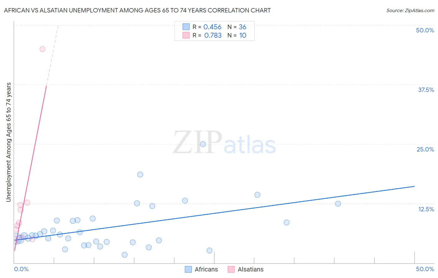 African vs Alsatian Unemployment Among Ages 65 to 74 years