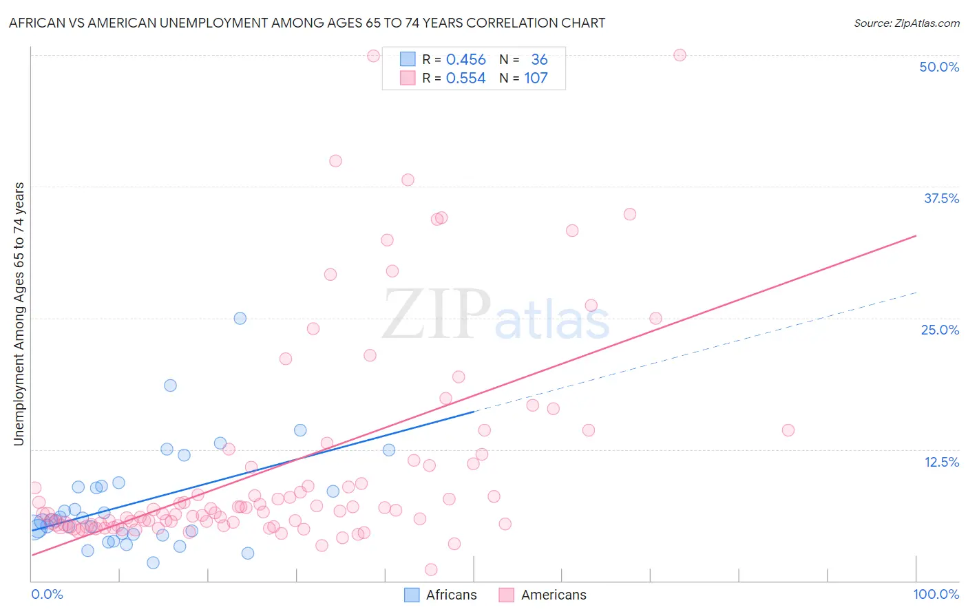 African vs American Unemployment Among Ages 65 to 74 years