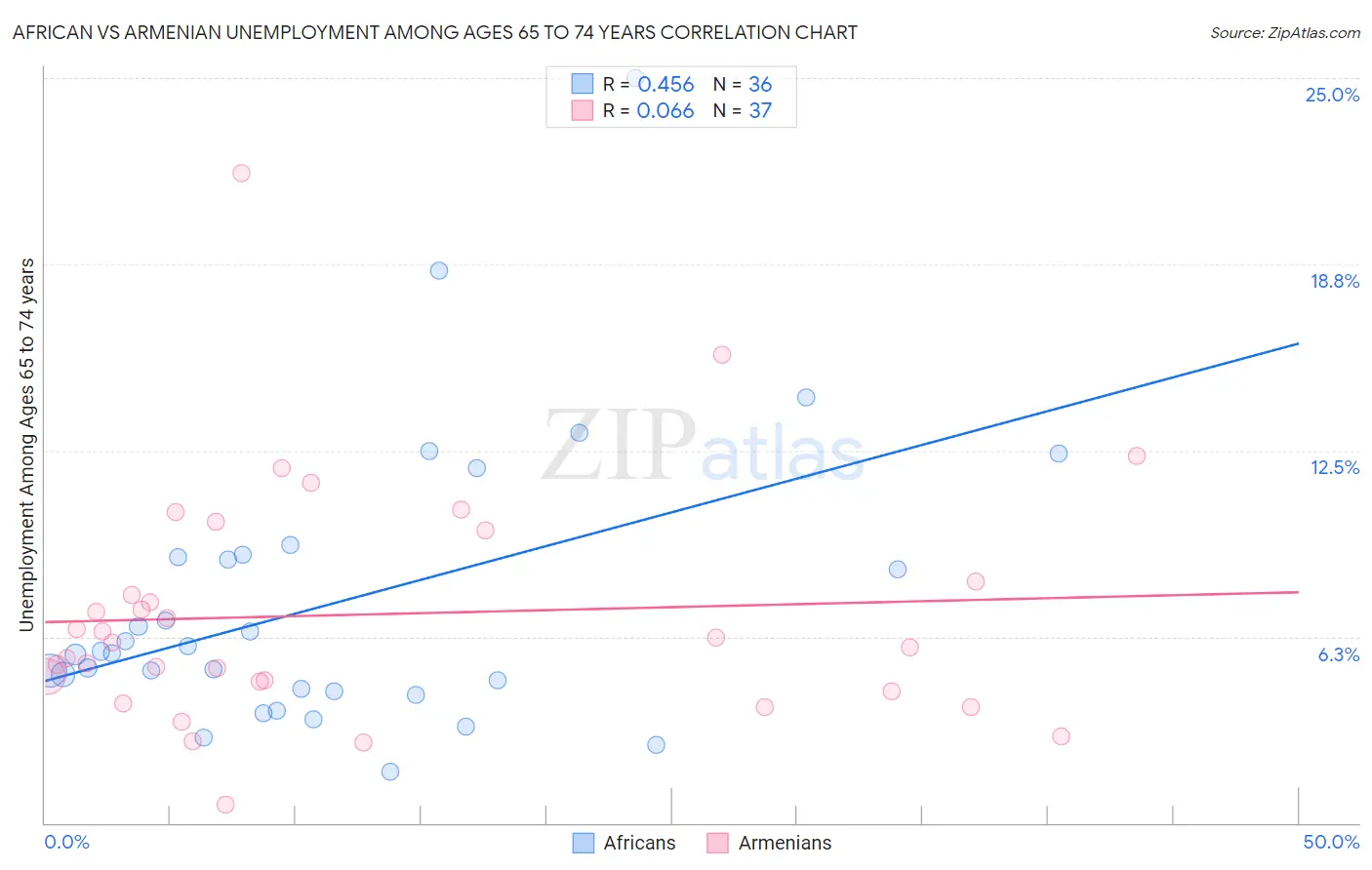 African vs Armenian Unemployment Among Ages 65 to 74 years