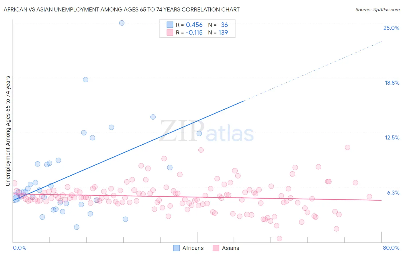 African vs Asian Unemployment Among Ages 65 to 74 years