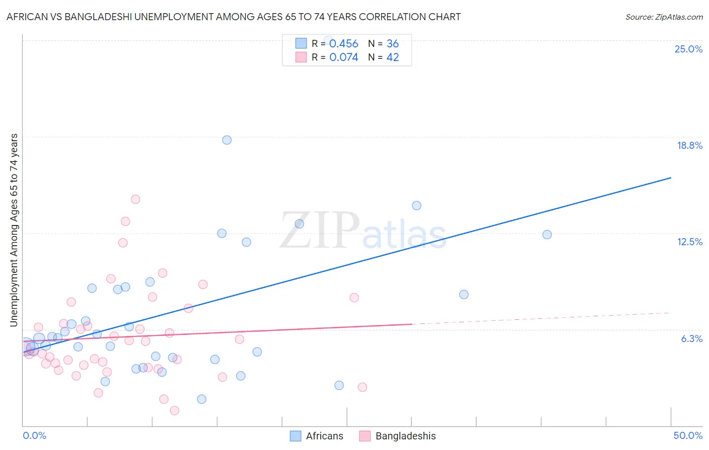 African vs Bangladeshi Unemployment Among Ages 65 to 74 years