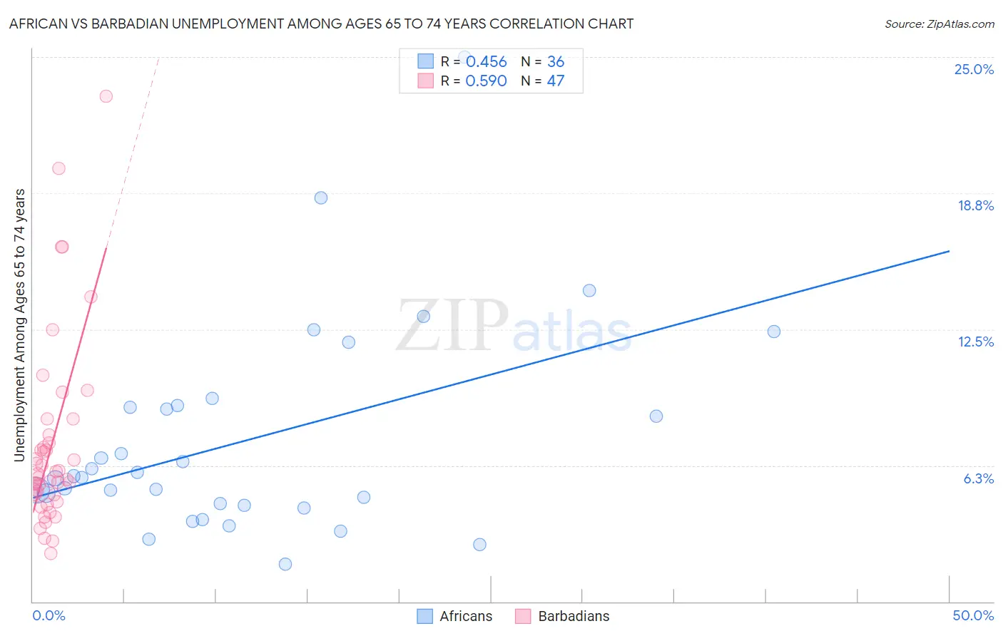 African vs Barbadian Unemployment Among Ages 65 to 74 years