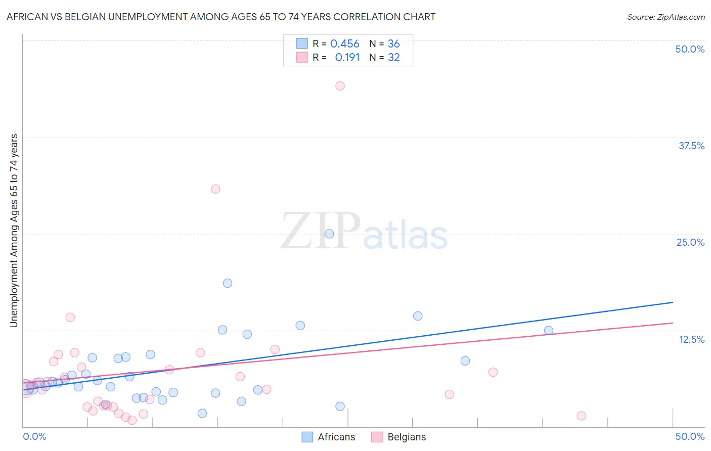 African vs Belgian Unemployment Among Ages 65 to 74 years