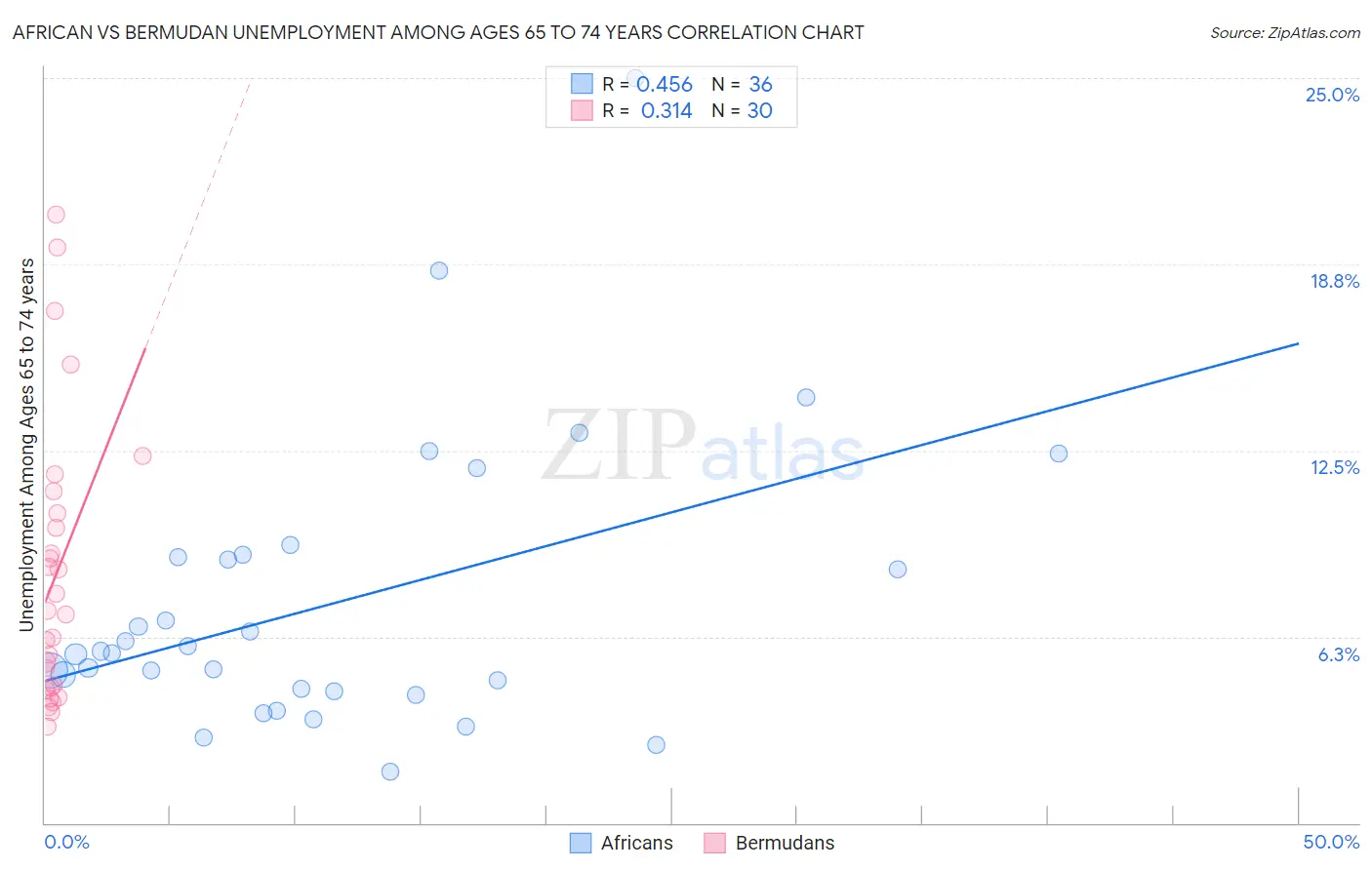 African vs Bermudan Unemployment Among Ages 65 to 74 years