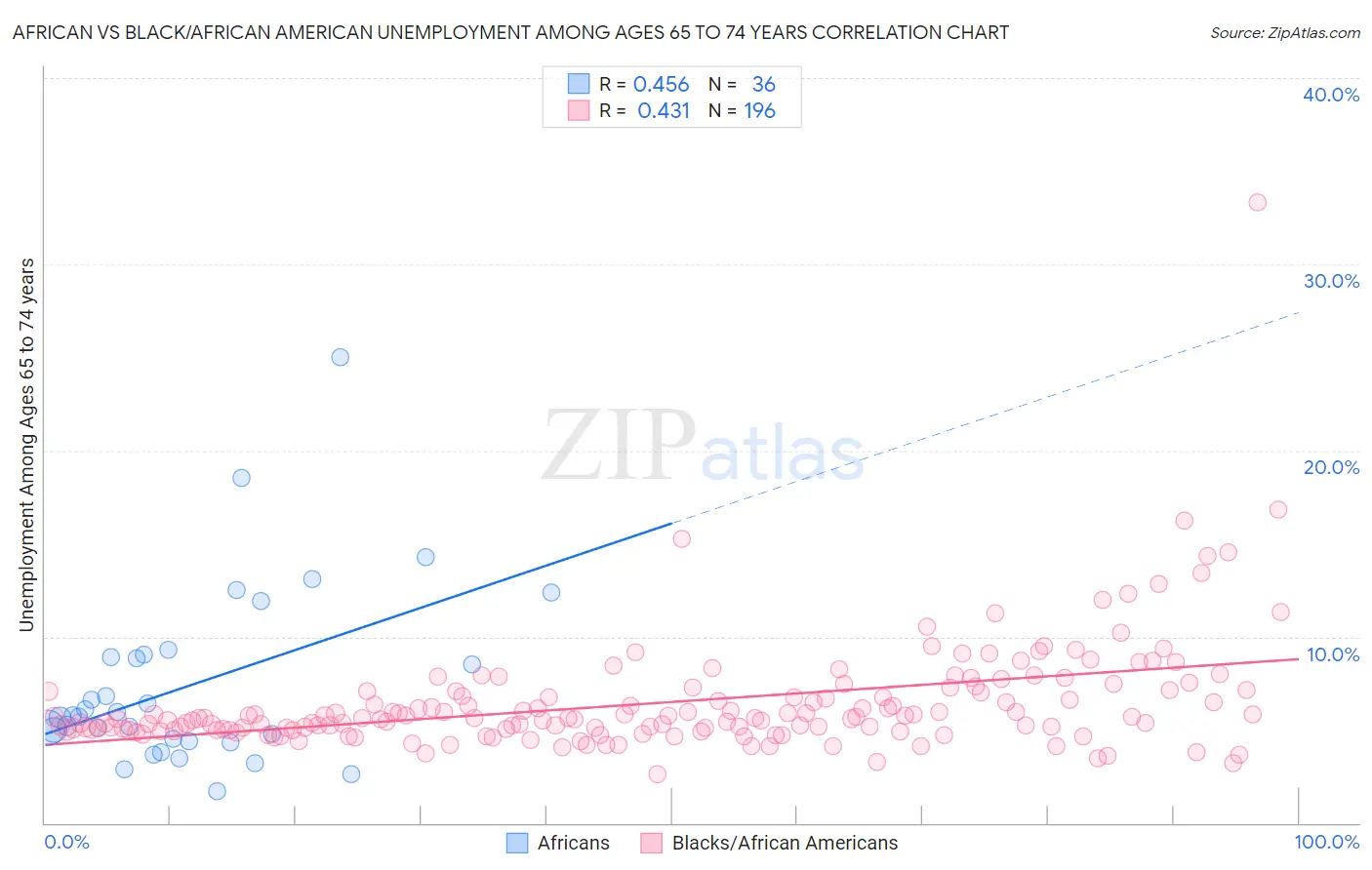African vs Black/African American Unemployment Among Ages 65 to 74 years