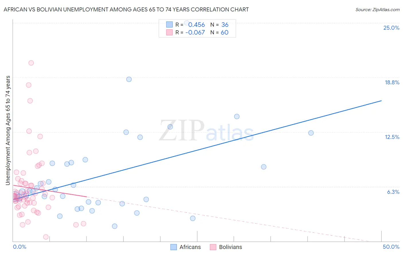 African vs Bolivian Unemployment Among Ages 65 to 74 years