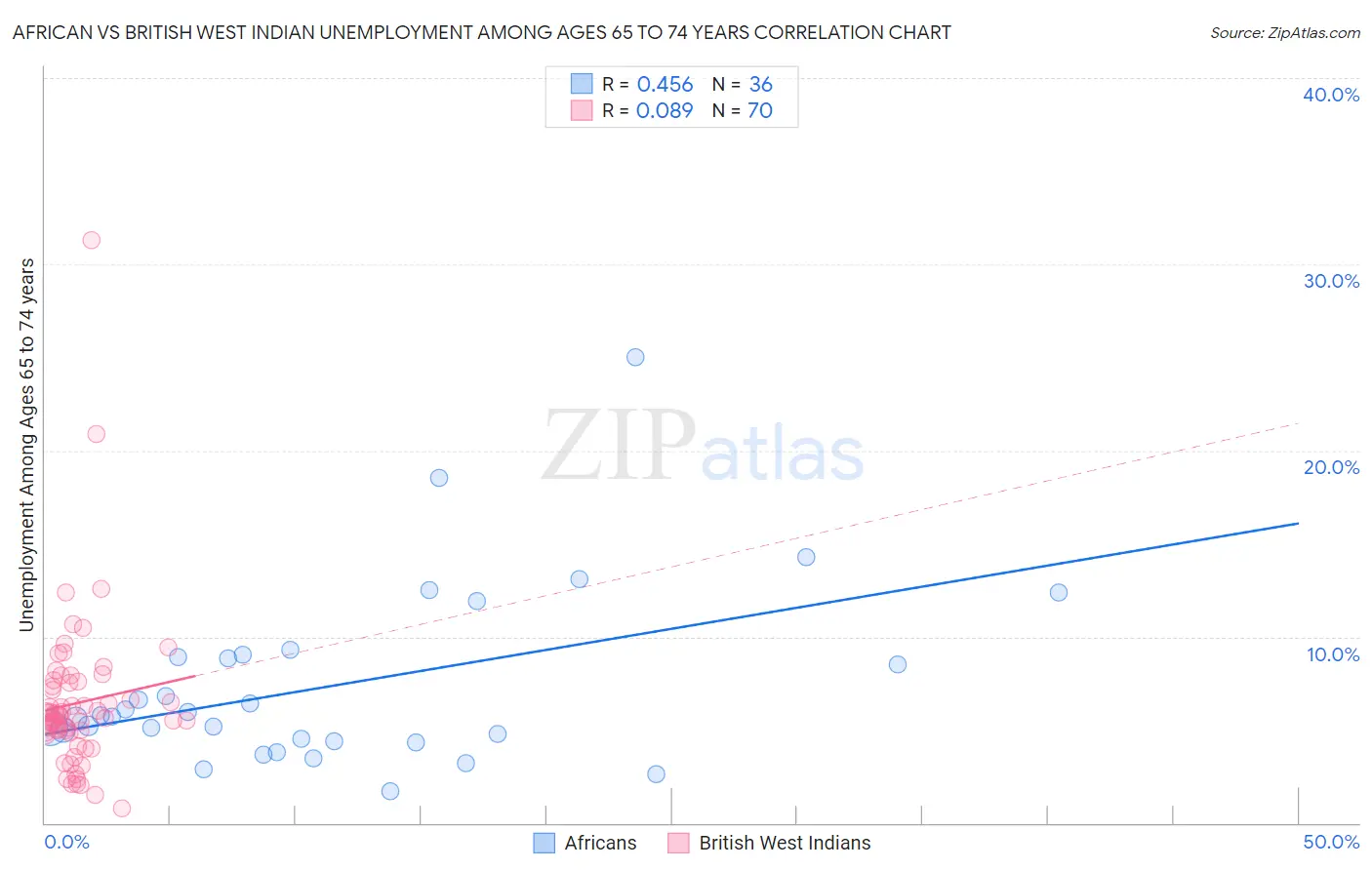 African vs British West Indian Unemployment Among Ages 65 to 74 years