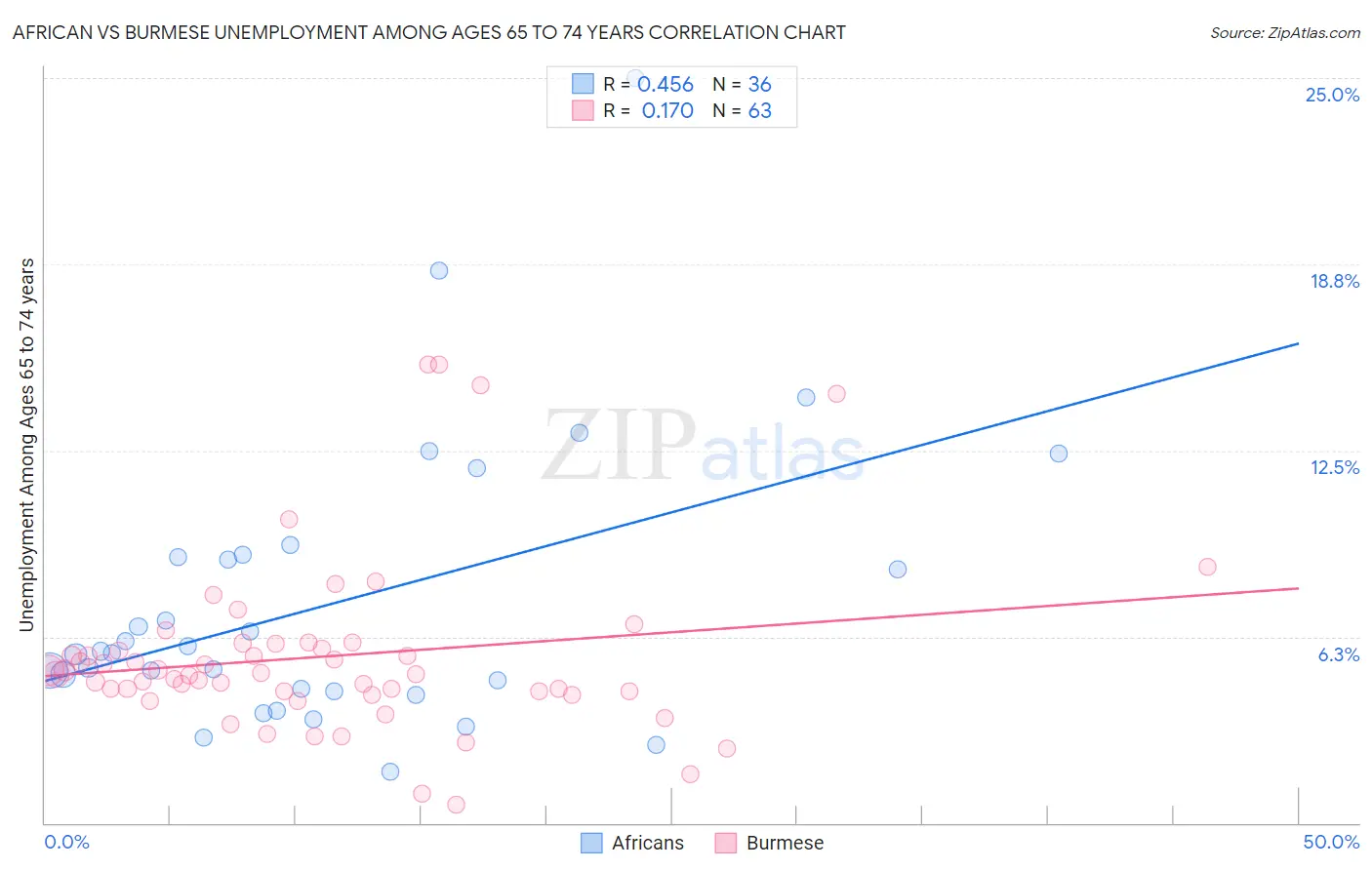African vs Burmese Unemployment Among Ages 65 to 74 years