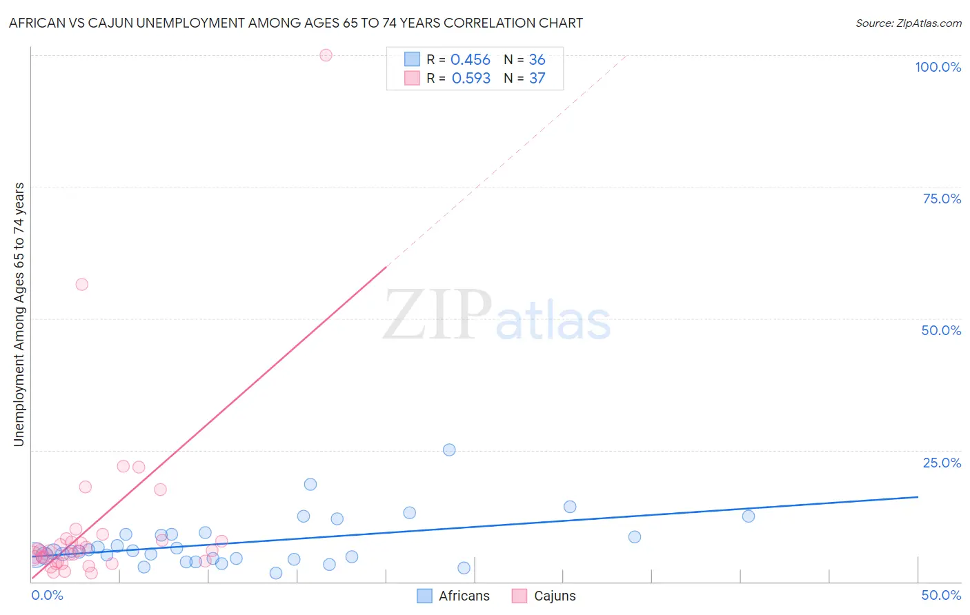 African vs Cajun Unemployment Among Ages 65 to 74 years
