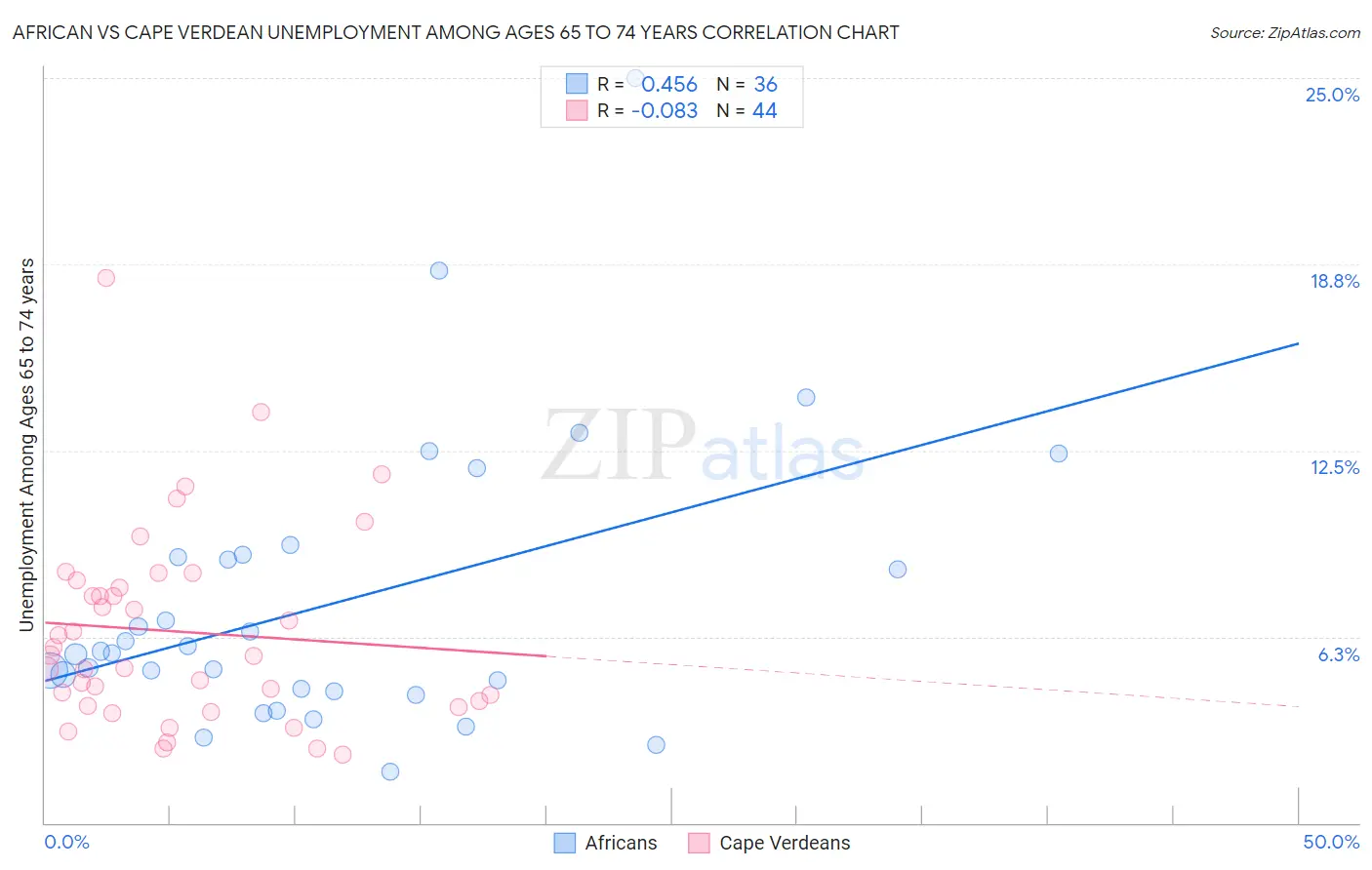 African vs Cape Verdean Unemployment Among Ages 65 to 74 years