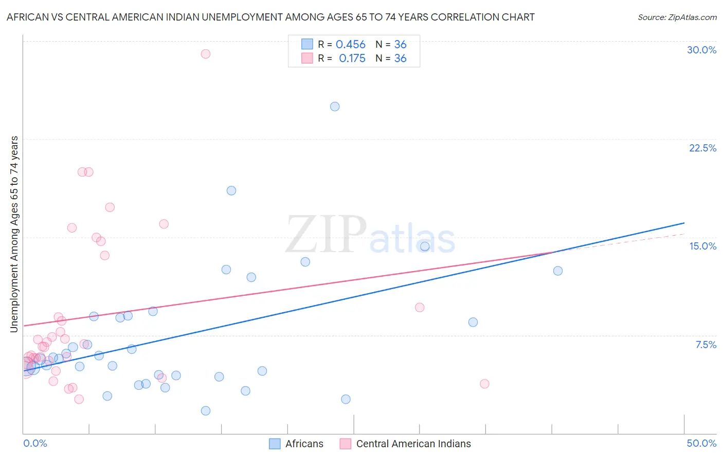 African vs Central American Indian Unemployment Among Ages 65 to 74 years