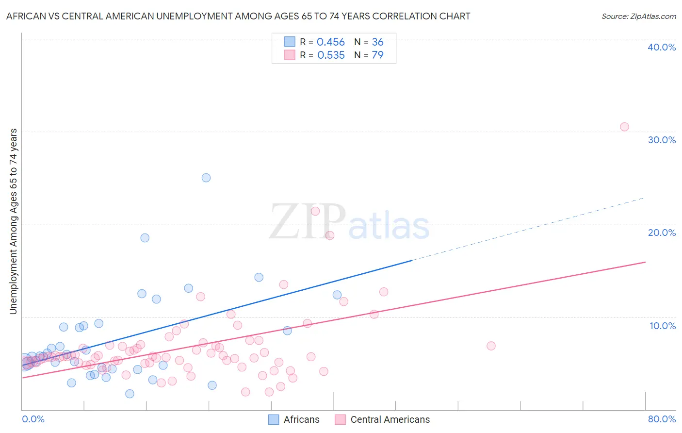 African vs Central American Unemployment Among Ages 65 to 74 years