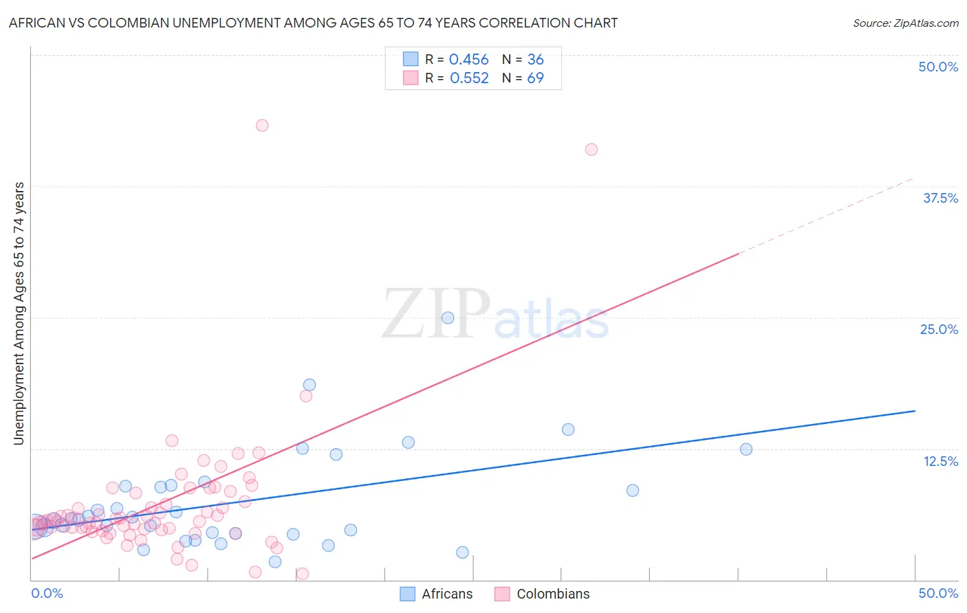 African vs Colombian Unemployment Among Ages 65 to 74 years