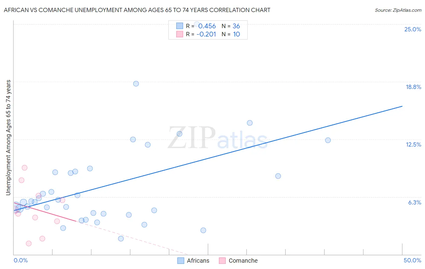African vs Comanche Unemployment Among Ages 65 to 74 years