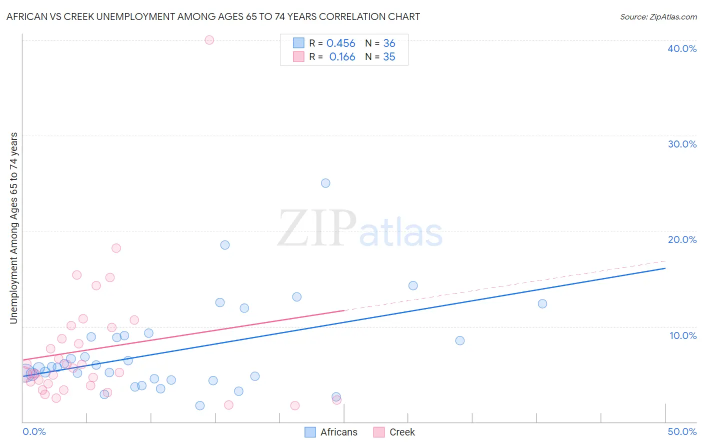 African vs Creek Unemployment Among Ages 65 to 74 years