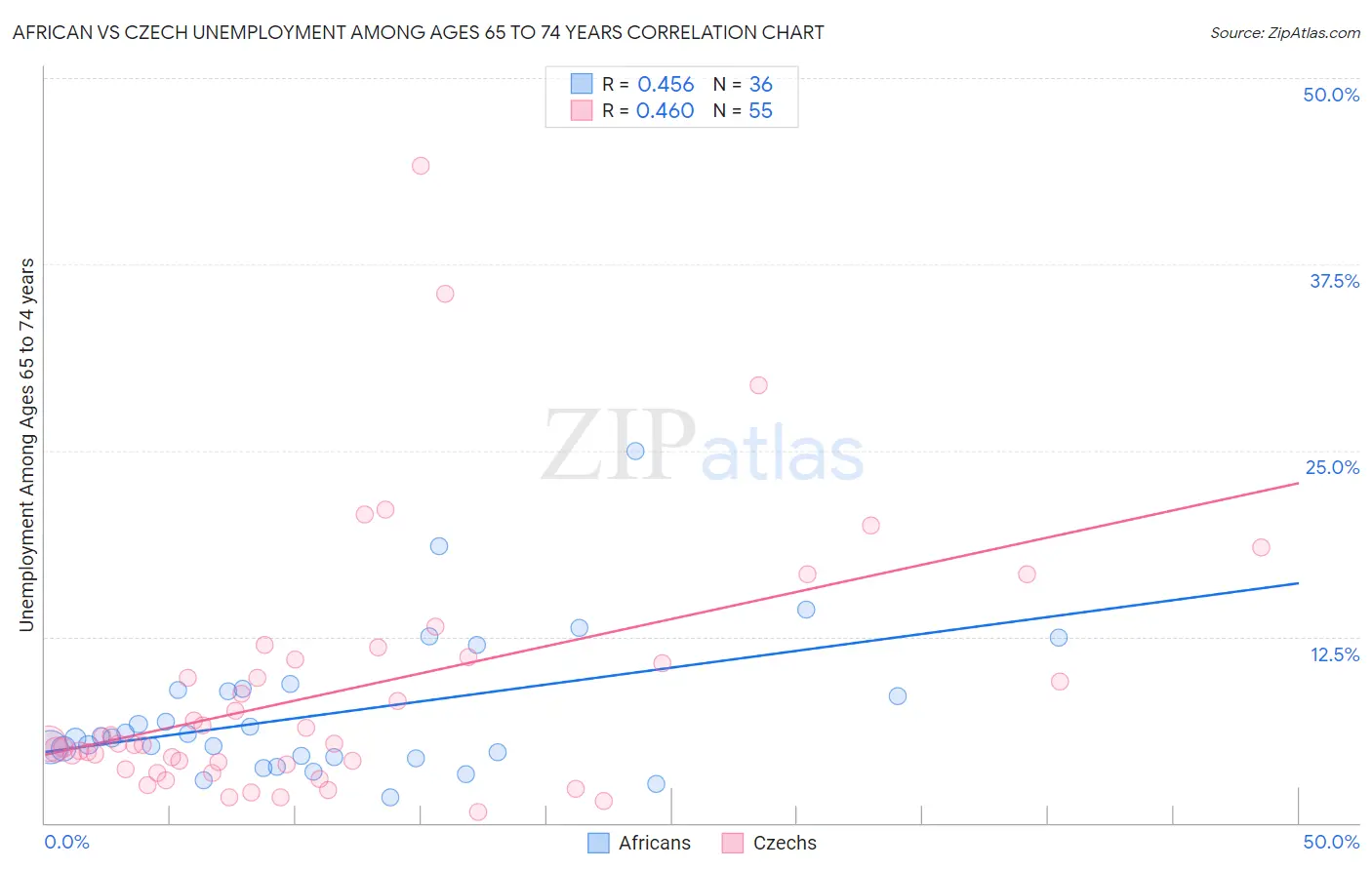 African vs Czech Unemployment Among Ages 65 to 74 years