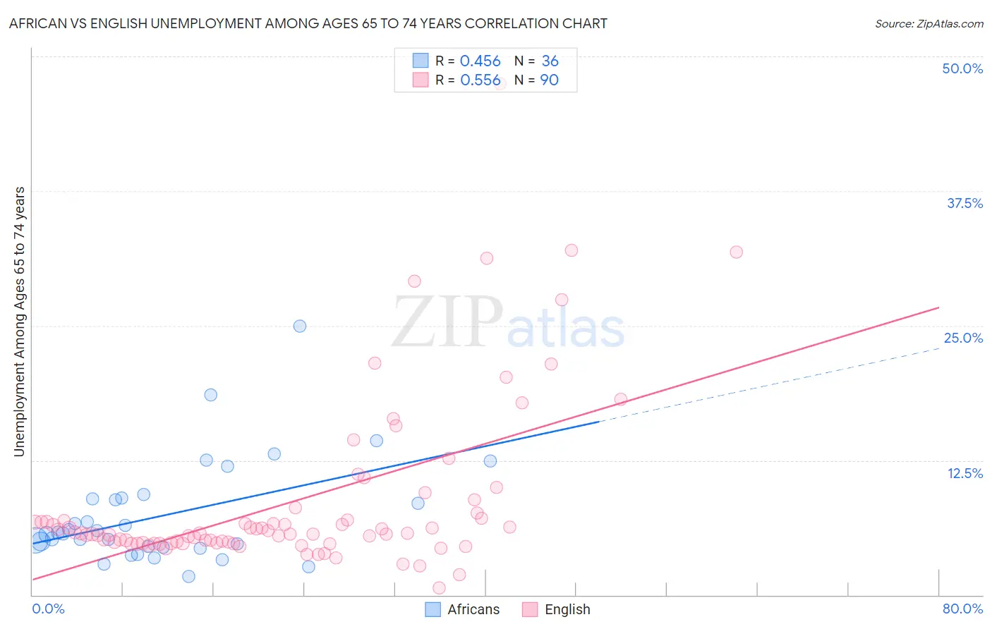African vs English Unemployment Among Ages 65 to 74 years