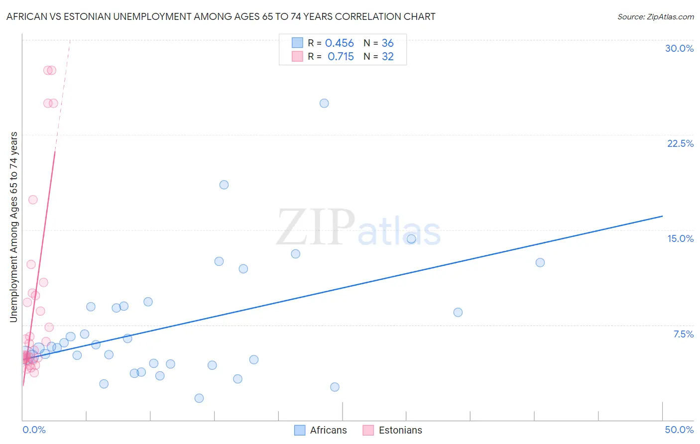 African vs Estonian Unemployment Among Ages 65 to 74 years