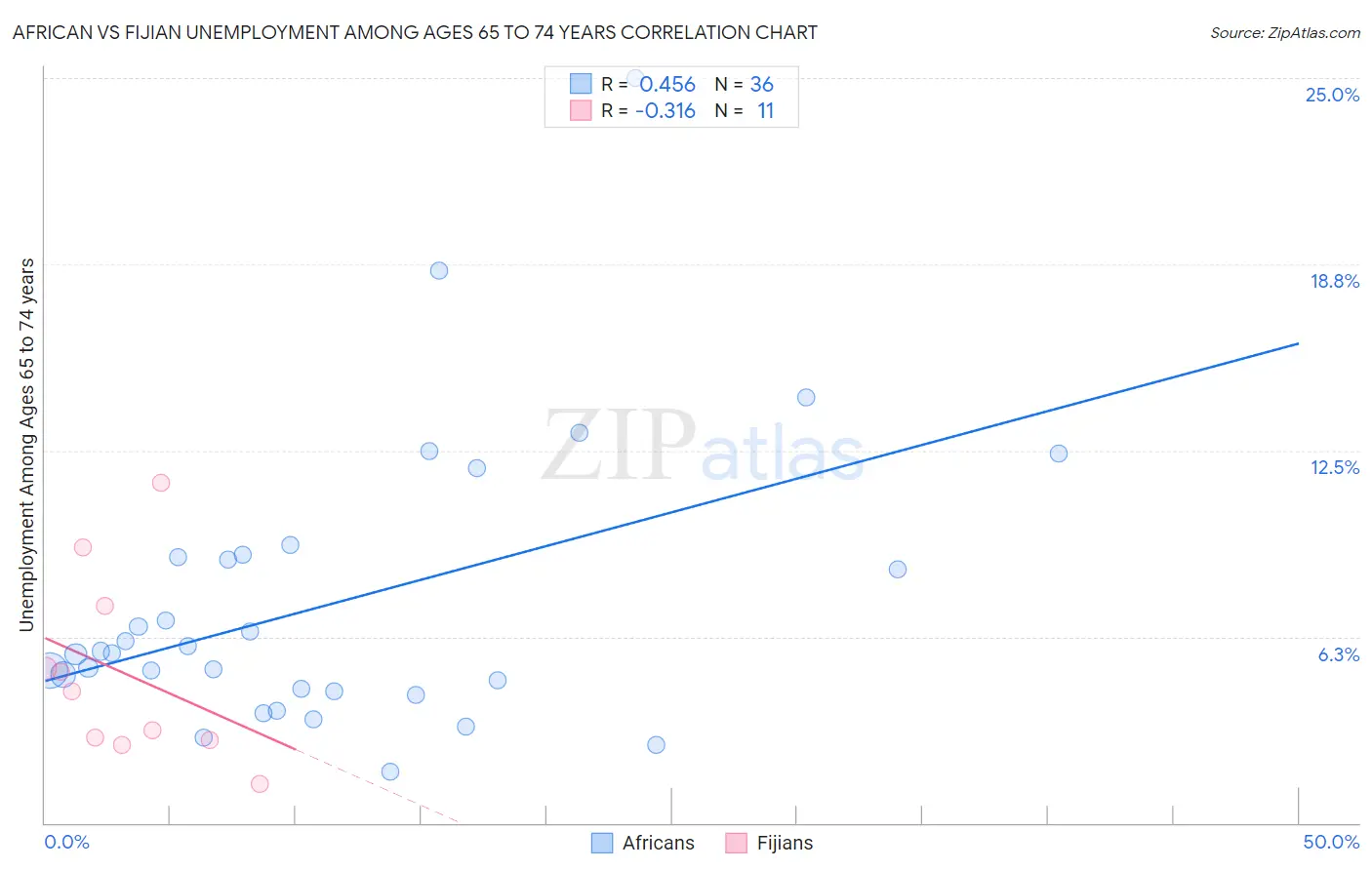 African vs Fijian Unemployment Among Ages 65 to 74 years