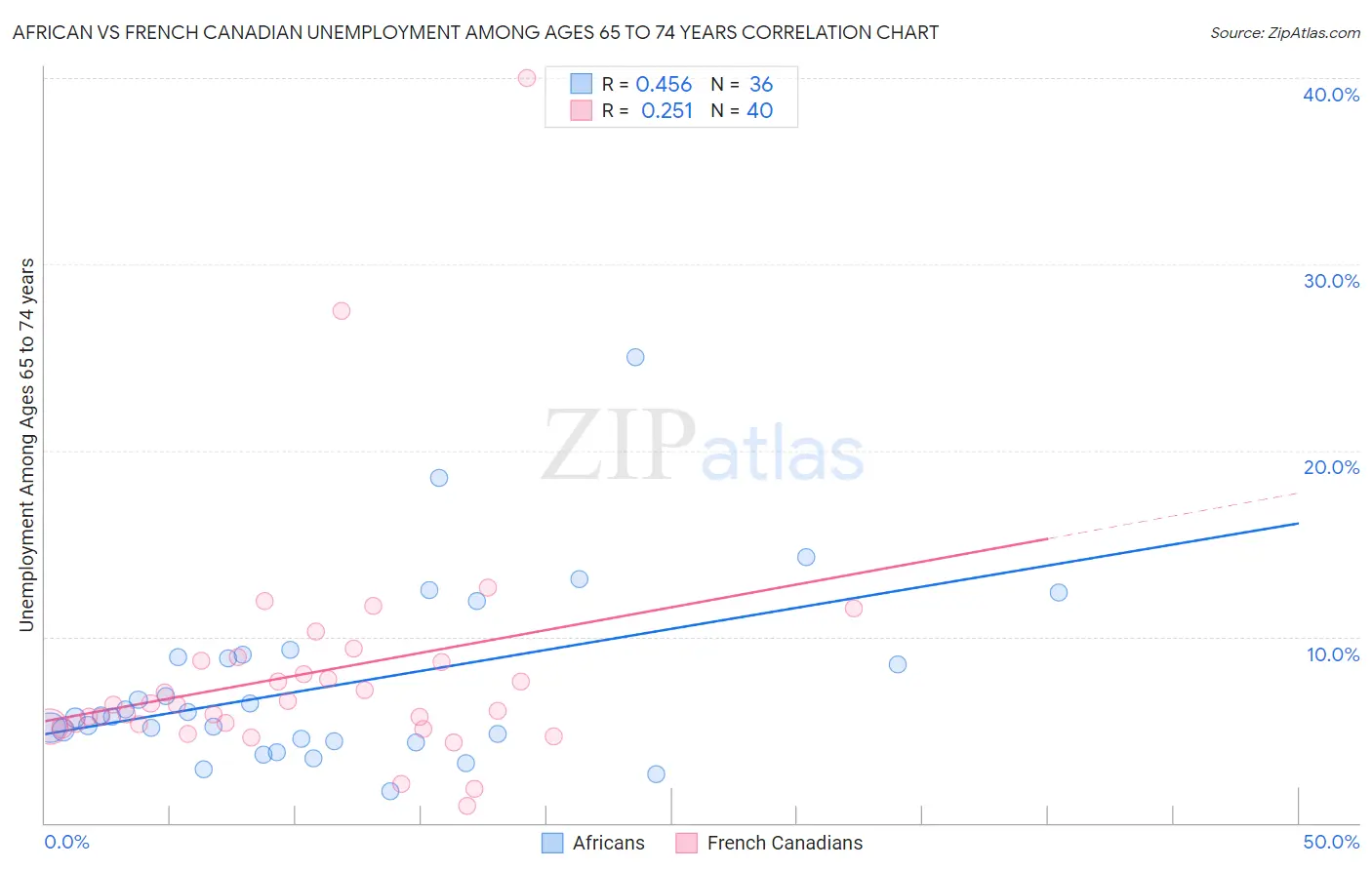 African vs French Canadian Unemployment Among Ages 65 to 74 years