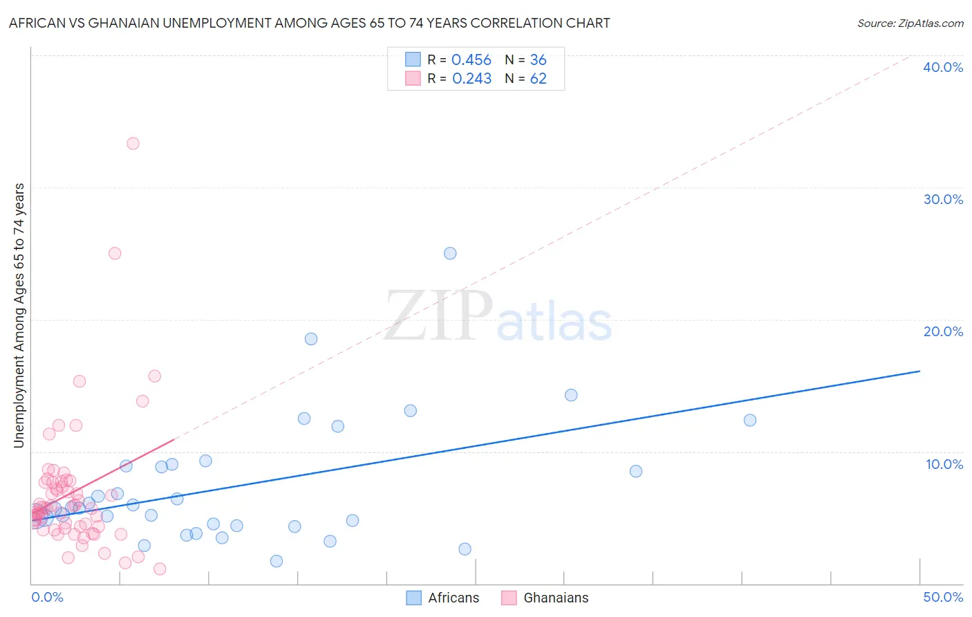 African vs Ghanaian Unemployment Among Ages 65 to 74 years