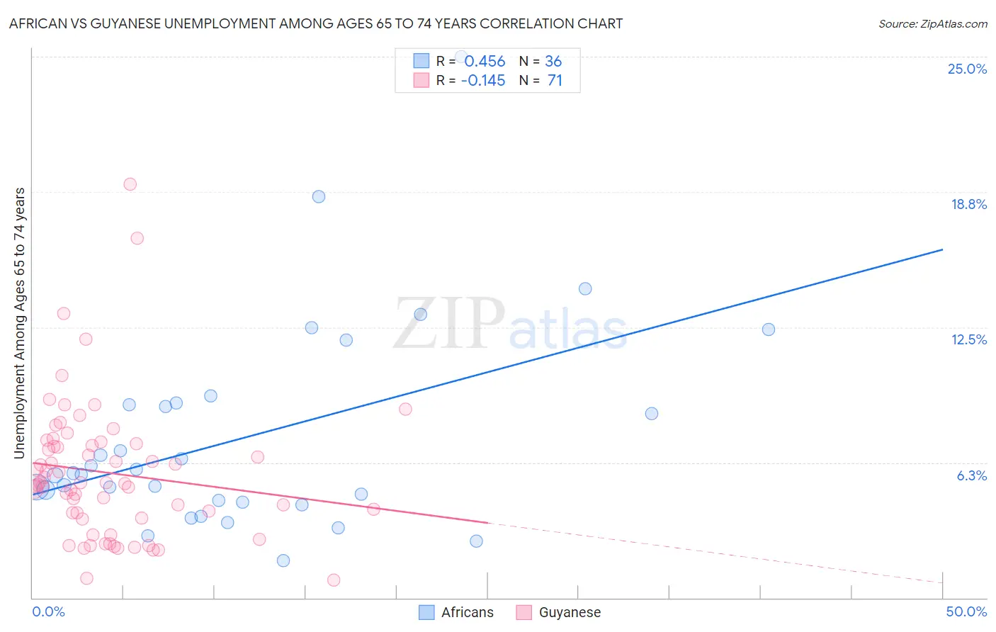 African vs Guyanese Unemployment Among Ages 65 to 74 years