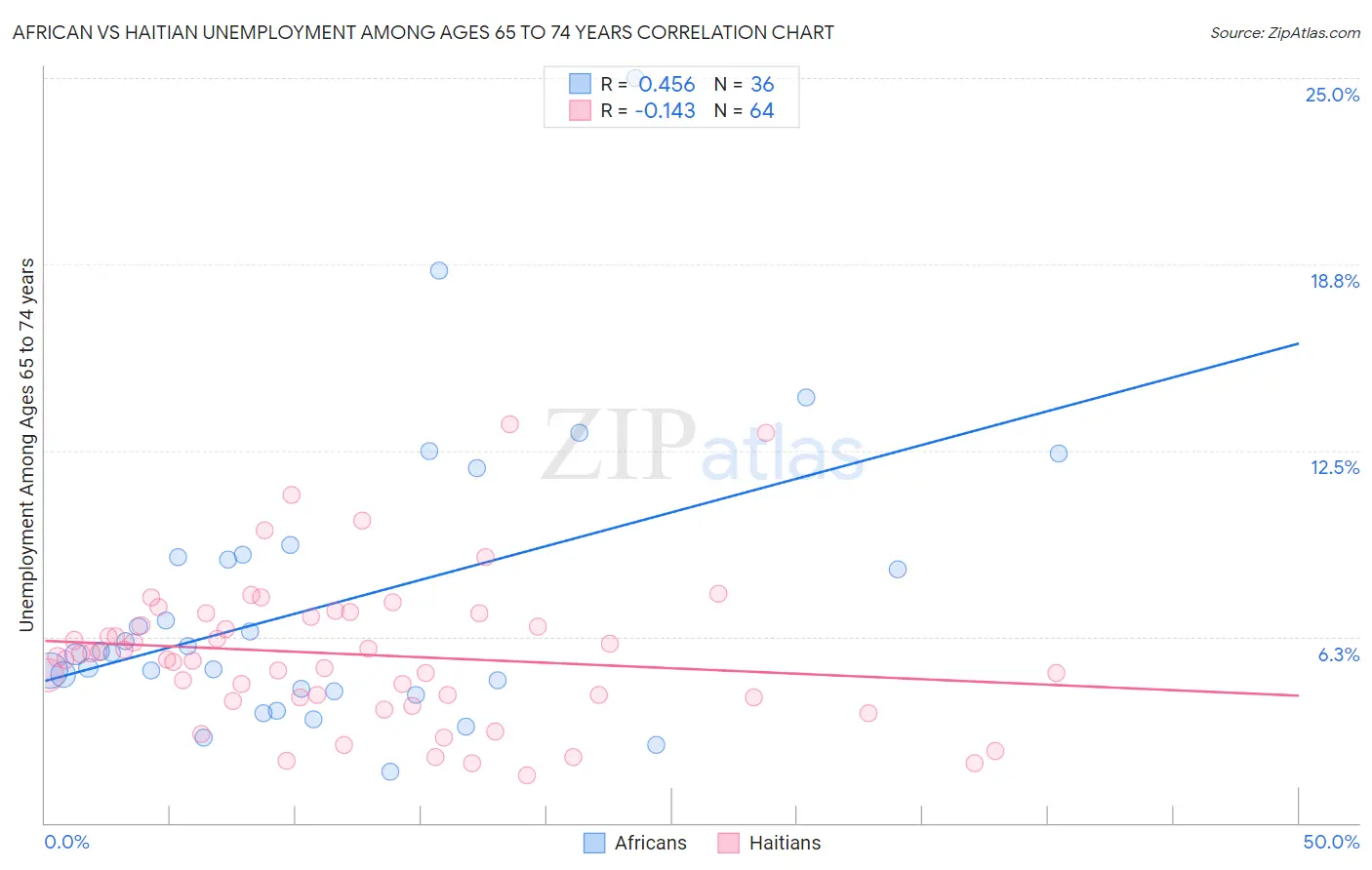 African vs Haitian Unemployment Among Ages 65 to 74 years