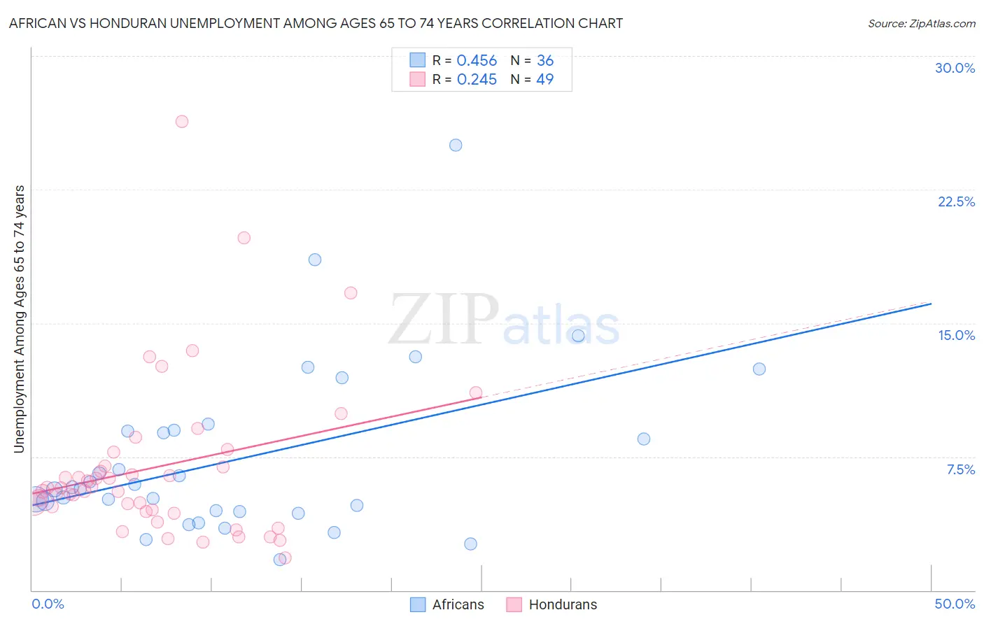 African vs Honduran Unemployment Among Ages 65 to 74 years