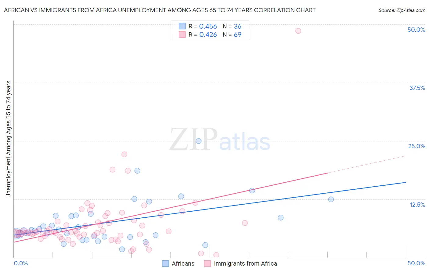 African vs Immigrants from Africa Unemployment Among Ages 65 to 74 years