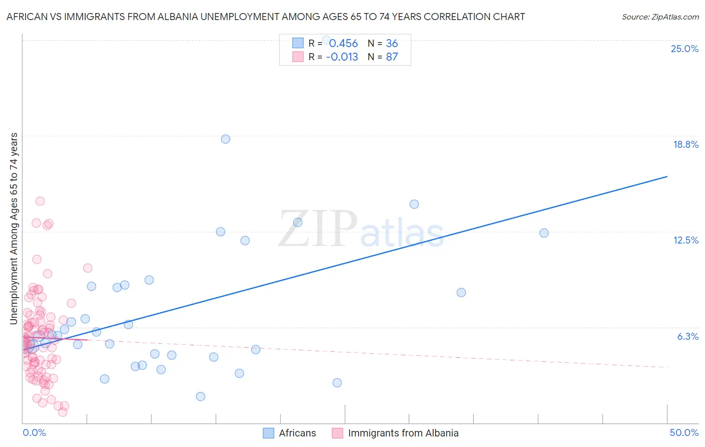 African vs Immigrants from Albania Unemployment Among Ages 65 to 74 years