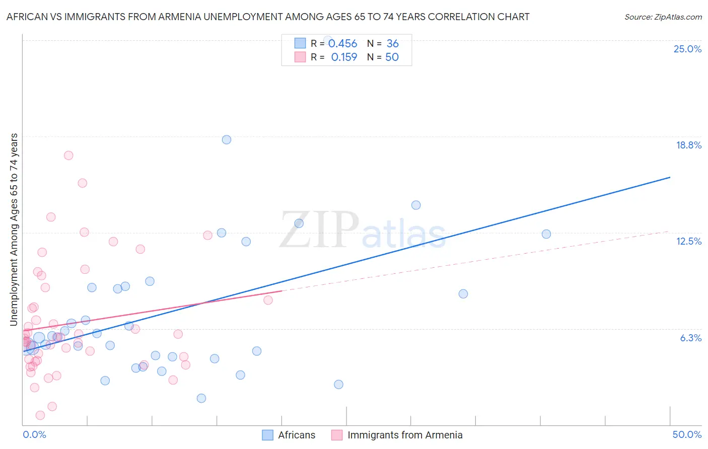 African vs Immigrants from Armenia Unemployment Among Ages 65 to 74 years