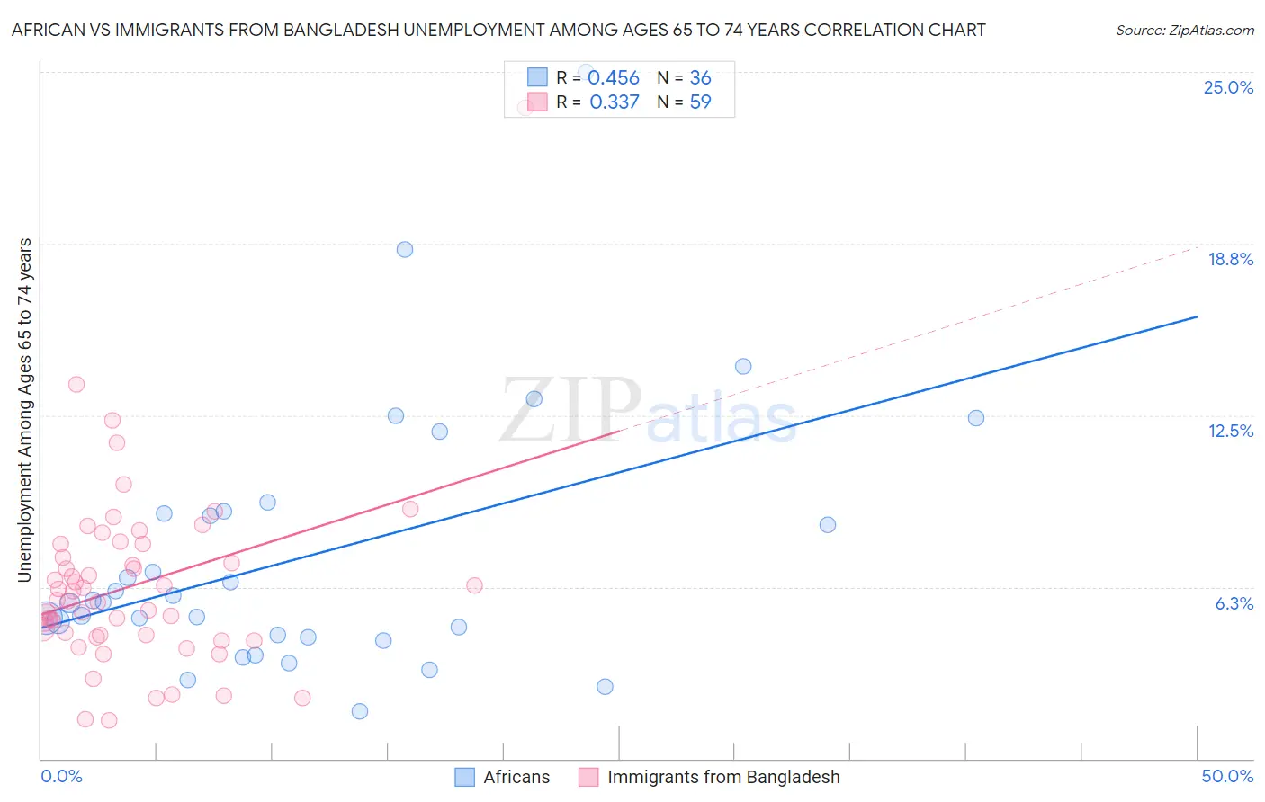 African vs Immigrants from Bangladesh Unemployment Among Ages 65 to 74 years