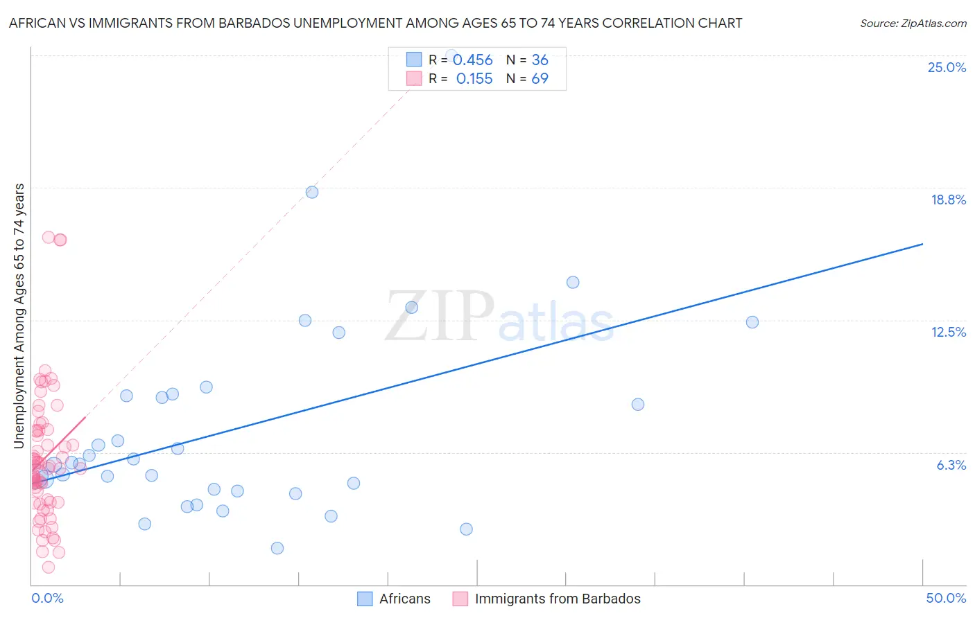 African vs Immigrants from Barbados Unemployment Among Ages 65 to 74 years