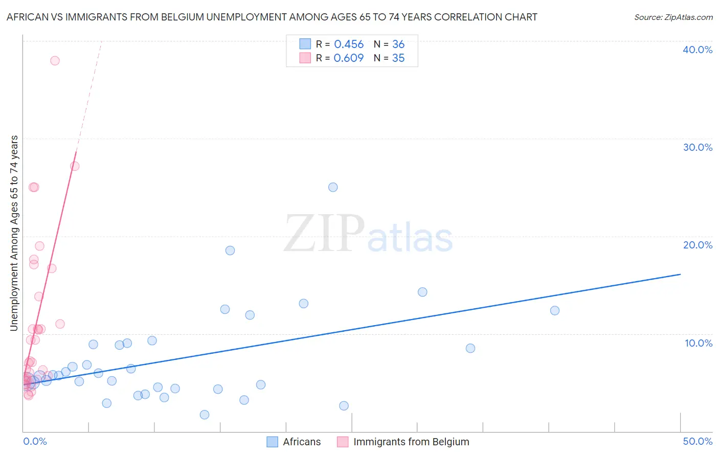 African vs Immigrants from Belgium Unemployment Among Ages 65 to 74 years