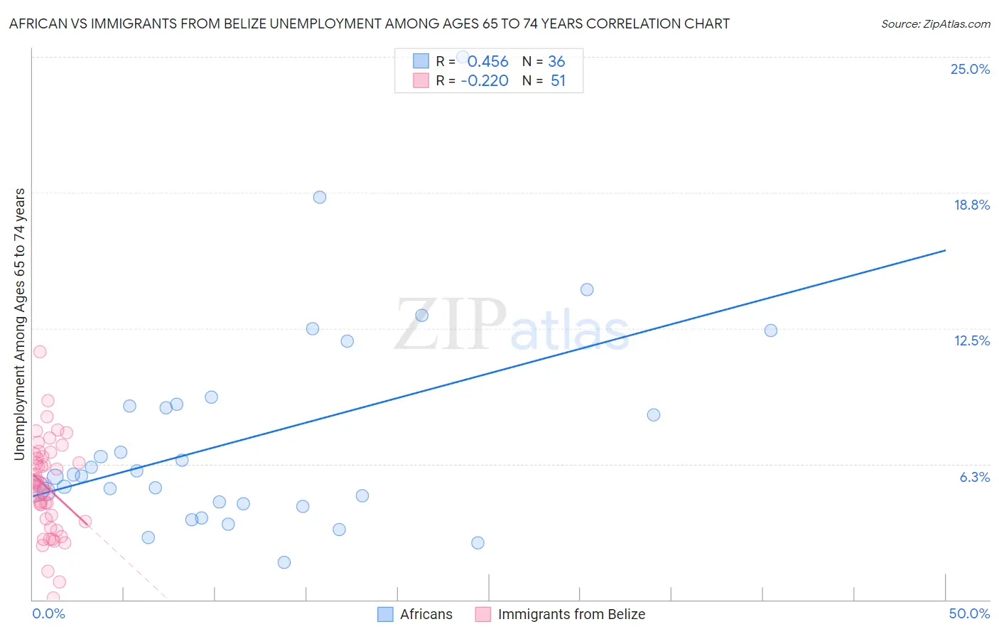 African vs Immigrants from Belize Unemployment Among Ages 65 to 74 years