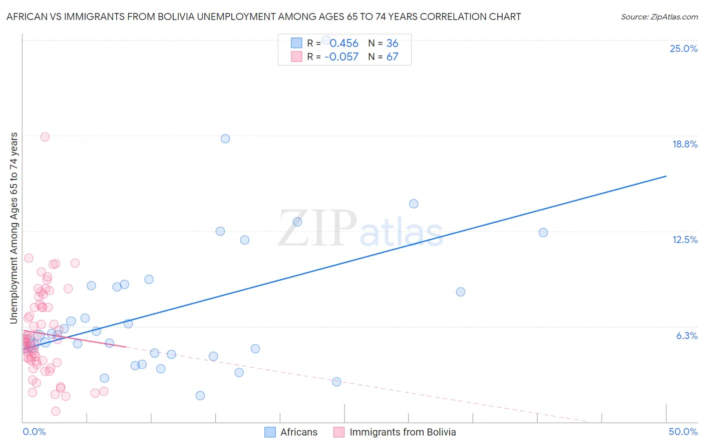 African vs Immigrants from Bolivia Unemployment Among Ages 65 to 74 years