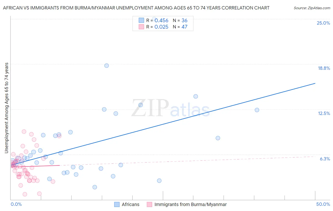 African vs Immigrants from Burma/Myanmar Unemployment Among Ages 65 to 74 years