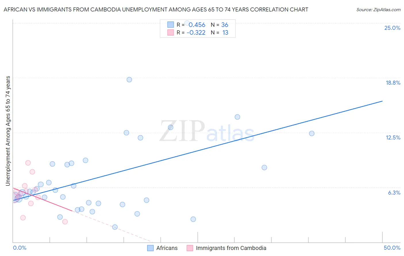 African vs Immigrants from Cambodia Unemployment Among Ages 65 to 74 years